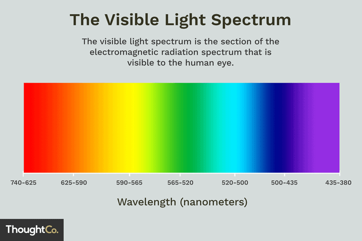 ThoughtCo. - The Visible Light Spectrum, Wavelength (nanometers)