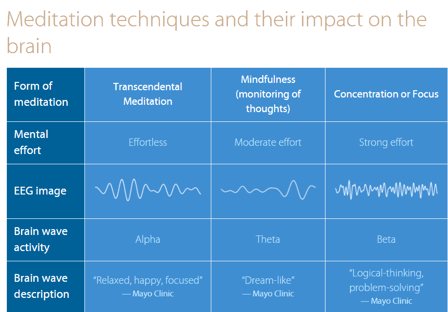 How Transcendental Meditation is Different from other meditation techniques - Source: https://www.tm.org/meditation-techniques