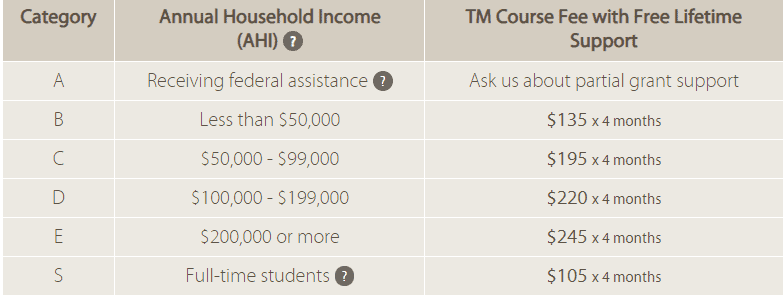  Transcendental Meditation Course Fee - 4 Monthly Payments  - Source: https://www.tm.org/course-fee 
