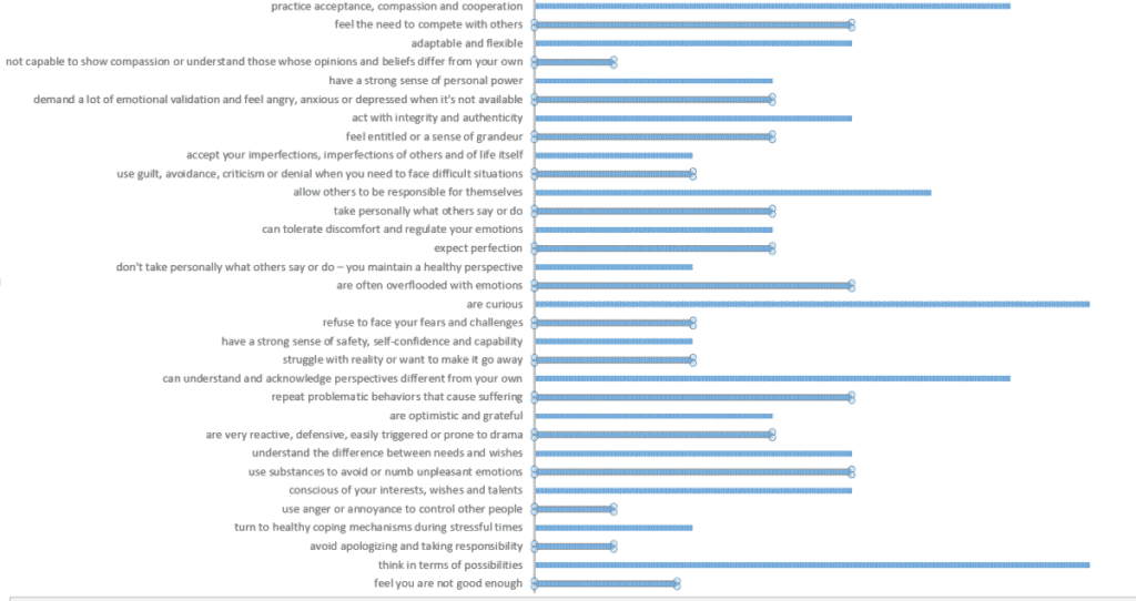 How healthy Is your ego - the results of our research