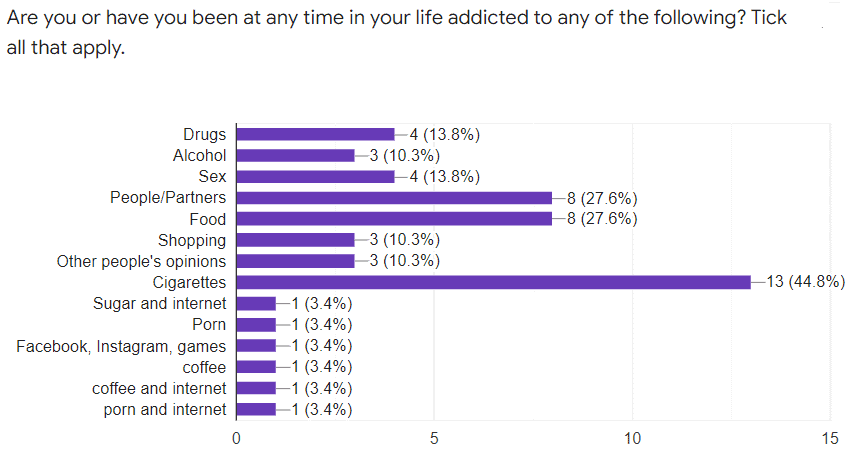 Our research on most common addictions. 