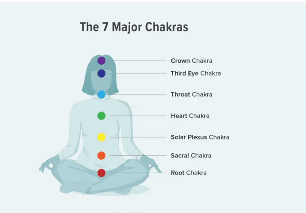 THE CHAKRA SYSTEM AND THEIR COLORS; P.C-HEALTHLINE